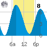 Pine Landing tide chart for Tuesday, November 8, 2022
