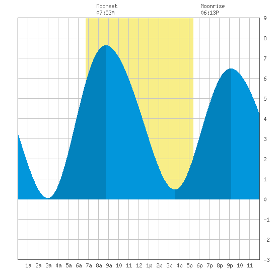Pine Landing tide chart for Wednesday, November 9, 2022