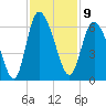 Pine Landing tide chart for Wednesday, November 9, 2022