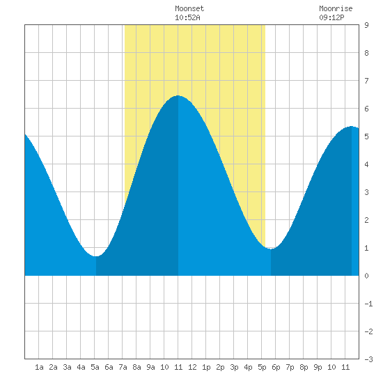 Pine Landing tide chart for Monday, December 12, 2022