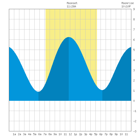 Pine Landing tide chart for Tuesday, December 13, 2022