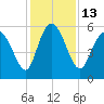 Pine Landing tide chart for Tuesday, December 13, 2022