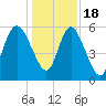 Pine Landing tide chart for Sunday, December 18, 2022