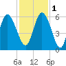 Pine Landing tide chart for Thursday, December 1, 2022