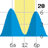 Pine Landing tide chart for Tuesday, December 20, 2022