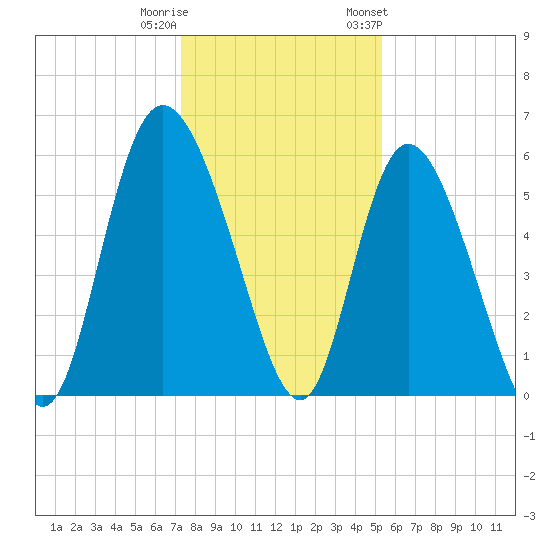 Pine Landing tide chart for Wednesday, December 21, 2022