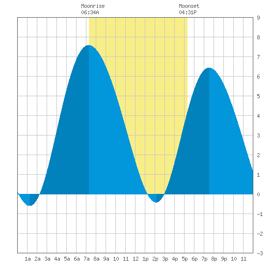 Pine Landing tide chart for Thursday, December 22, 2022