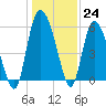 Pine Landing tide chart for Saturday, December 24, 2022
