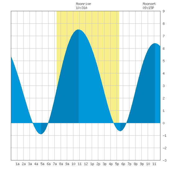 Pine Landing tide chart for Monday, December 26, 2022