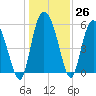 Pine Landing tide chart for Monday, December 26, 2022