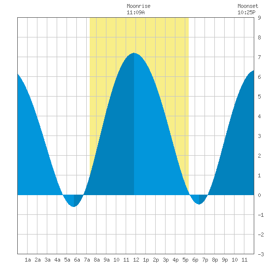 Pine Landing tide chart for Tuesday, December 27, 2022