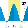 Pine Landing tide chart for Tuesday, December 27, 2022