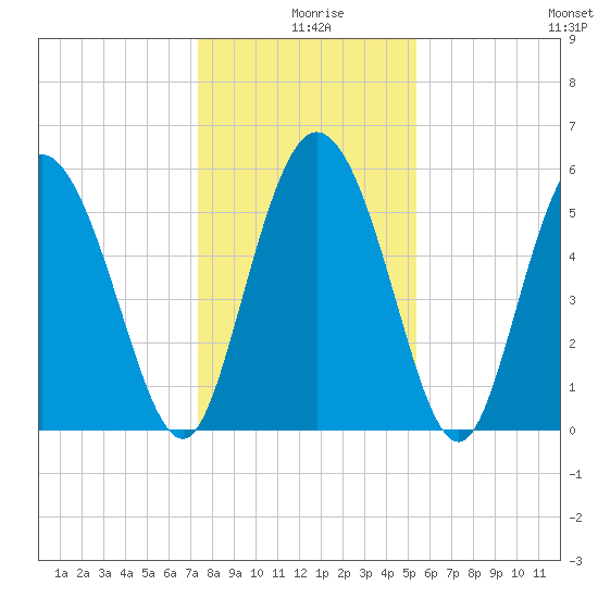 Pine Landing tide chart for Wednesday, December 28, 2022