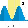 Pine Landing tide chart for Friday, December 2, 2022