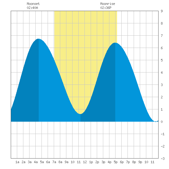 Pine Landing tide chart for Saturday, December 3, 2022