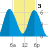 Pine Landing tide chart for Saturday, December 3, 2022