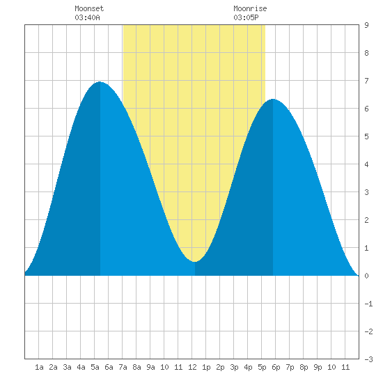 Pine Landing tide chart for Sunday, December 4, 2022