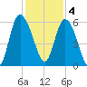 Pine Landing tide chart for Sunday, December 4, 2022