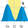 Pine Landing tide chart for Monday, December 5, 2022