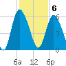 Pine Landing tide chart for Tuesday, December 6, 2022