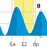 Pine Landing tide chart for Thursday, December 8, 2022