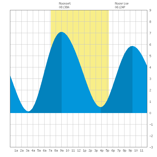 Pine Landing tide chart for Friday, December 9, 2022