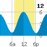 Pine Landing tide chart for Thursday, January 12, 2023