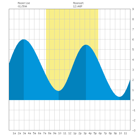 Pine Landing tide chart for Monday, January 16, 2023
