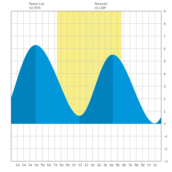 Pine Landing tide chart for Tuesday, January 17, 2023