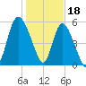 Pine Landing tide chart for Wednesday, January 18, 2023