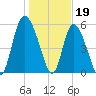 Pine Landing tide chart for Thursday, January 19, 2023