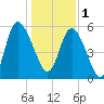 Pine Landing tide chart for Sunday, January 1, 2023