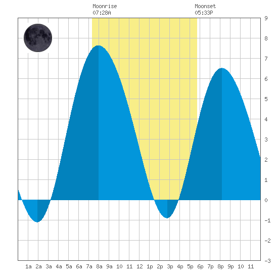 Pine Landing tide chart for Saturday, January 21, 2023