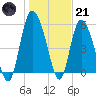 Pine Landing tide chart for Saturday, January 21, 2023