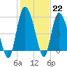 Pine Landing tide chart for Sunday, January 22, 2023