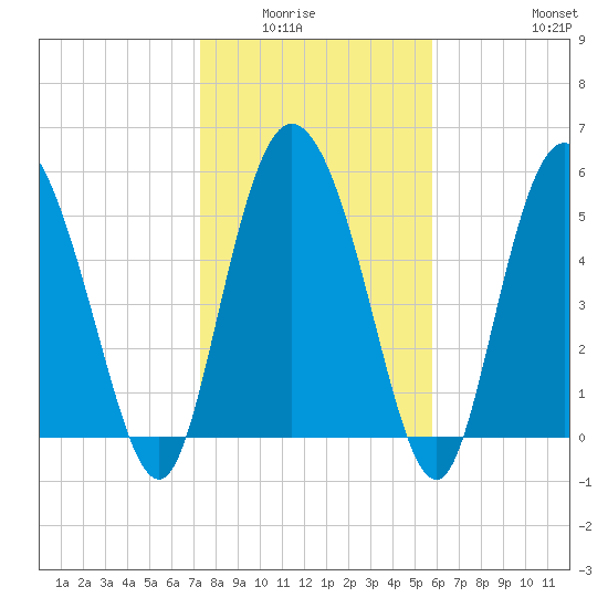 Pine Landing tide chart for Wednesday, January 25, 2023