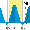 Pine Landing tide chart for Wednesday, January 25, 2023