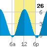 Pine Landing tide chart for Thursday, January 26, 2023