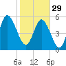 Pine Landing tide chart for Sunday, January 29, 2023