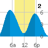 Pine Landing tide chart for Monday, January 2, 2023