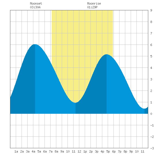 Pine Landing tide chart for Tuesday, January 31, 2023