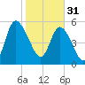 Pine Landing tide chart for Tuesday, January 31, 2023