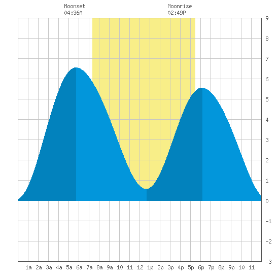 Pine Landing tide chart for Tuesday, January 3, 2023