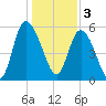 Pine Landing tide chart for Tuesday, January 3, 2023