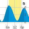 Pine Landing tide chart for Thursday, January 5, 2023