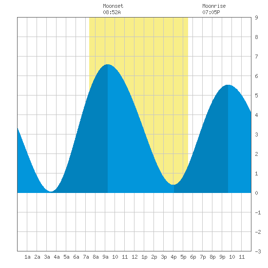 Pine Landing tide chart for Sunday, January 8, 2023