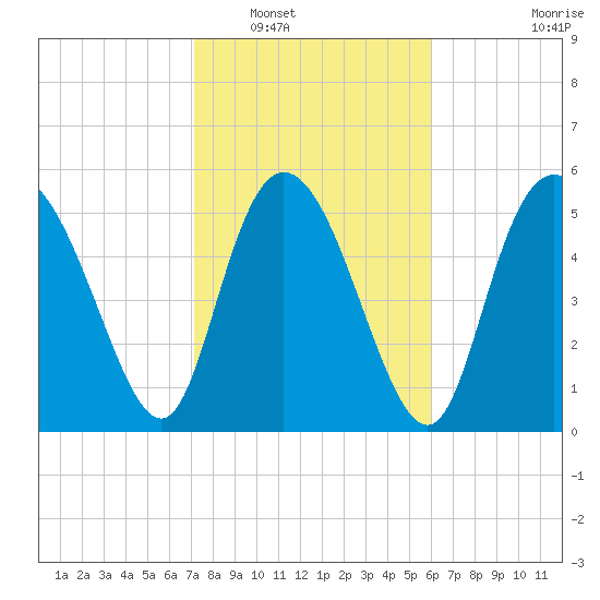 Pine Landing tide chart for Friday, February 10, 2023