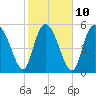 Pine Landing tide chart for Friday, February 10, 2023