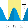 Pine Landing tide chart for Saturday, February 11, 2023