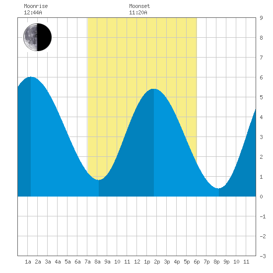 Pine Landing tide chart for Monday, February 13, 2023